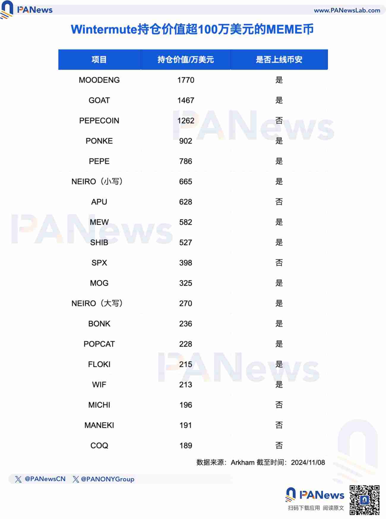 梳理五大加密做市商MEME币持仓:Wintermute大额押注获币安上线高胜率,多数机构布局老牌项目